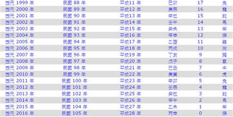 屬豬幾年次|中西年歲對照表 農曆歲次 生肖 歲數